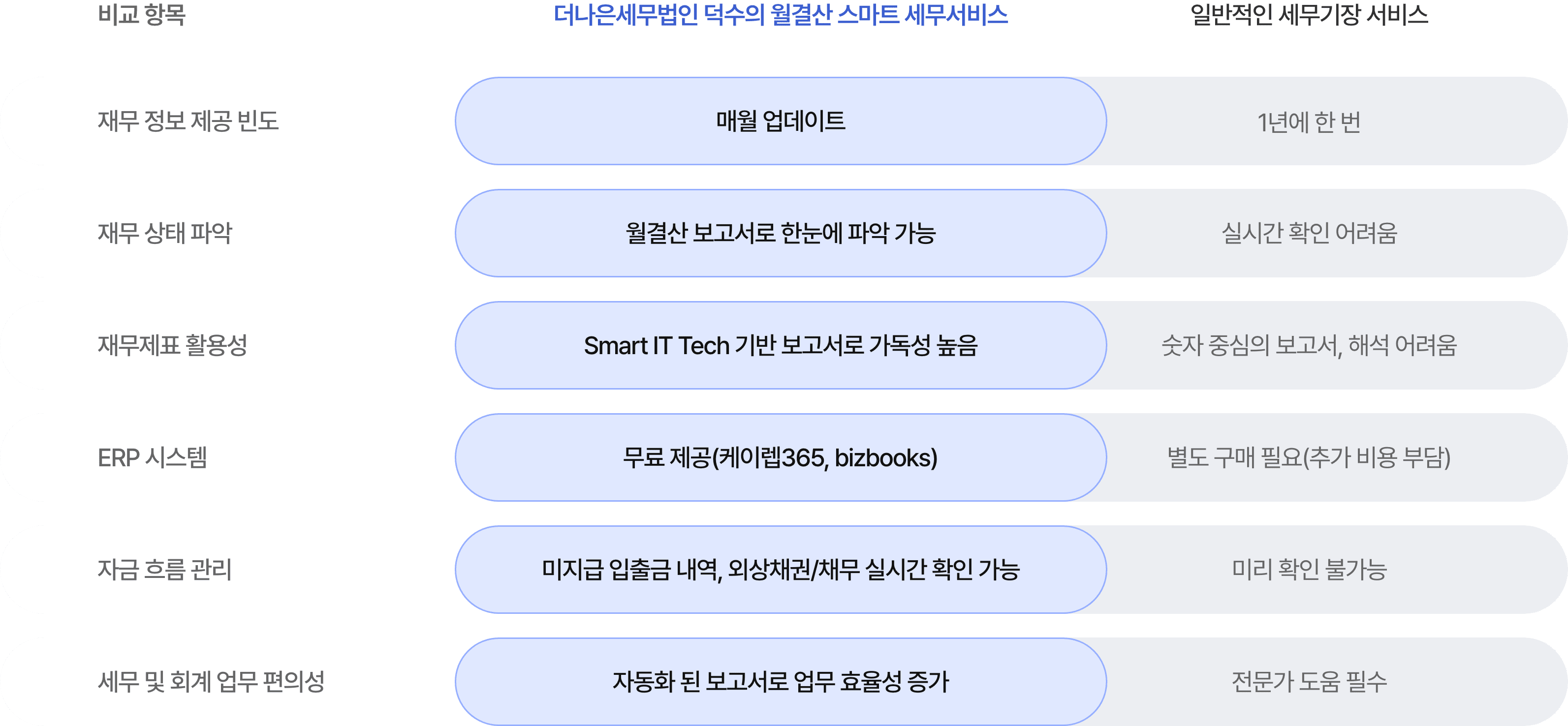 차이